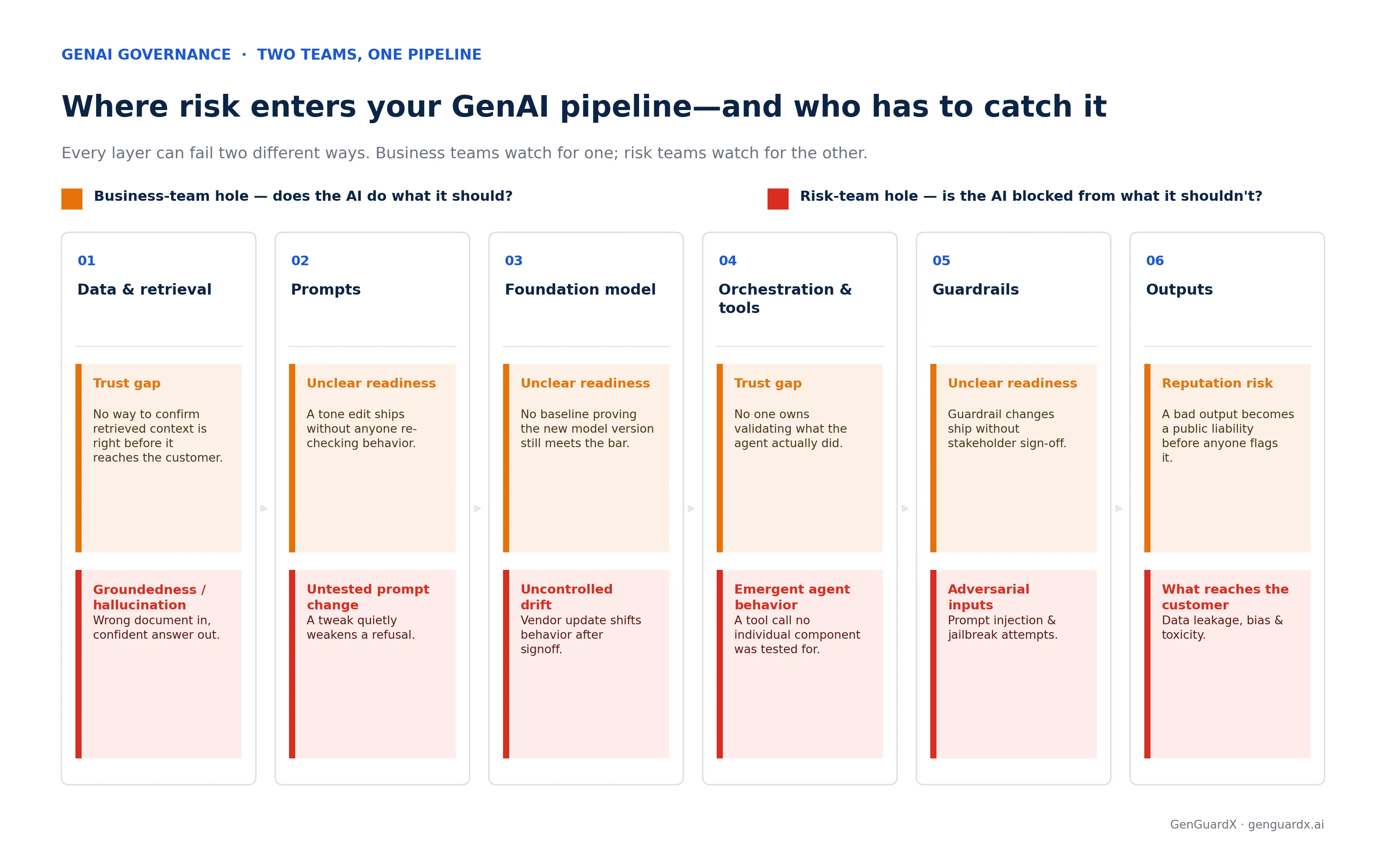 Six pipeline layers (Data and retrieval, Prompts, Foundation model, Orchestration and tools, Guardrails, Outputs), each showing a business-team hole and a risk-team hole.
