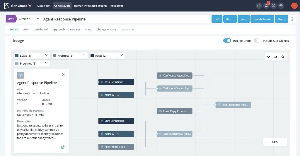 GenGuardX on AWS: Agent Response Pipeline lineage view connecting LLMs, prompts, RAGs, and pipelines in GenAI Studio.