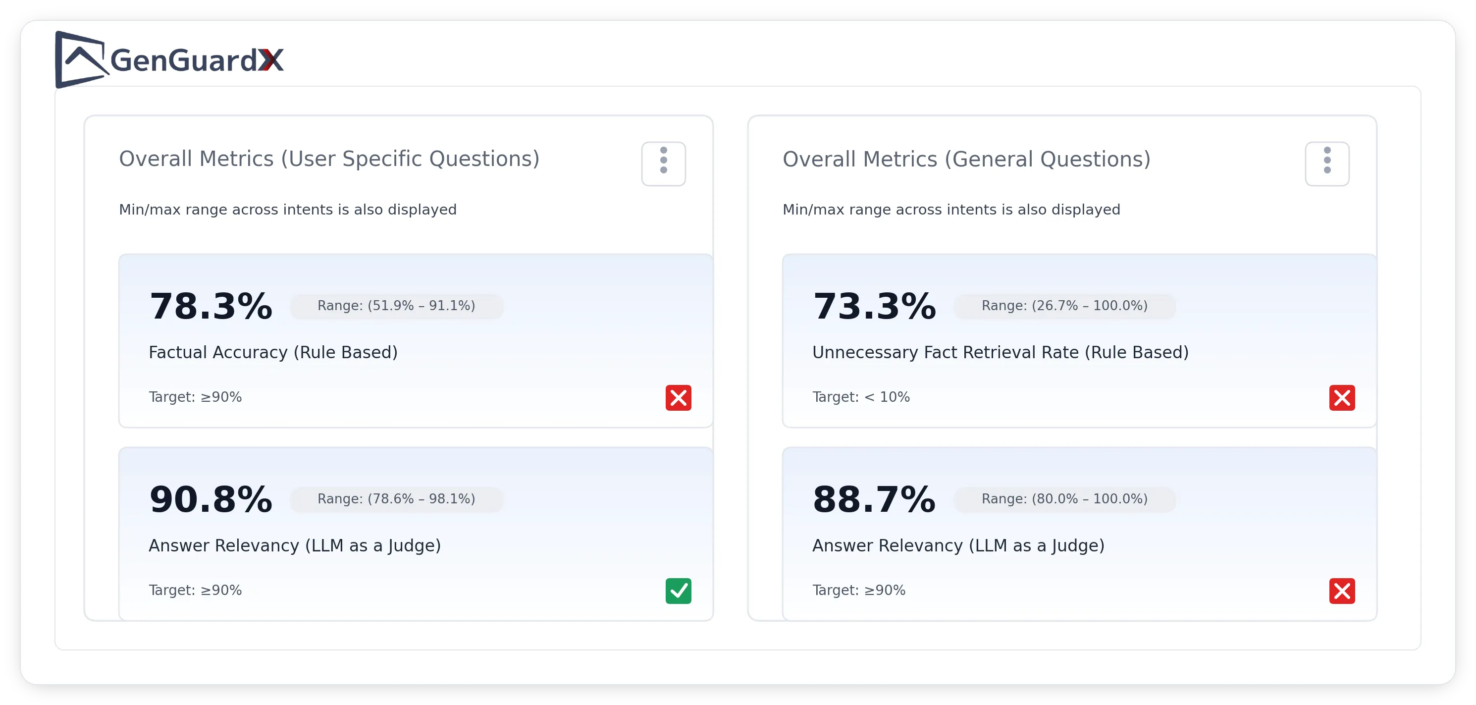 GenGuardX overall metrics for user-specific and general questions, showing factual accuracy, answer relevancy, and unnecessary fact retrieval against targets.
