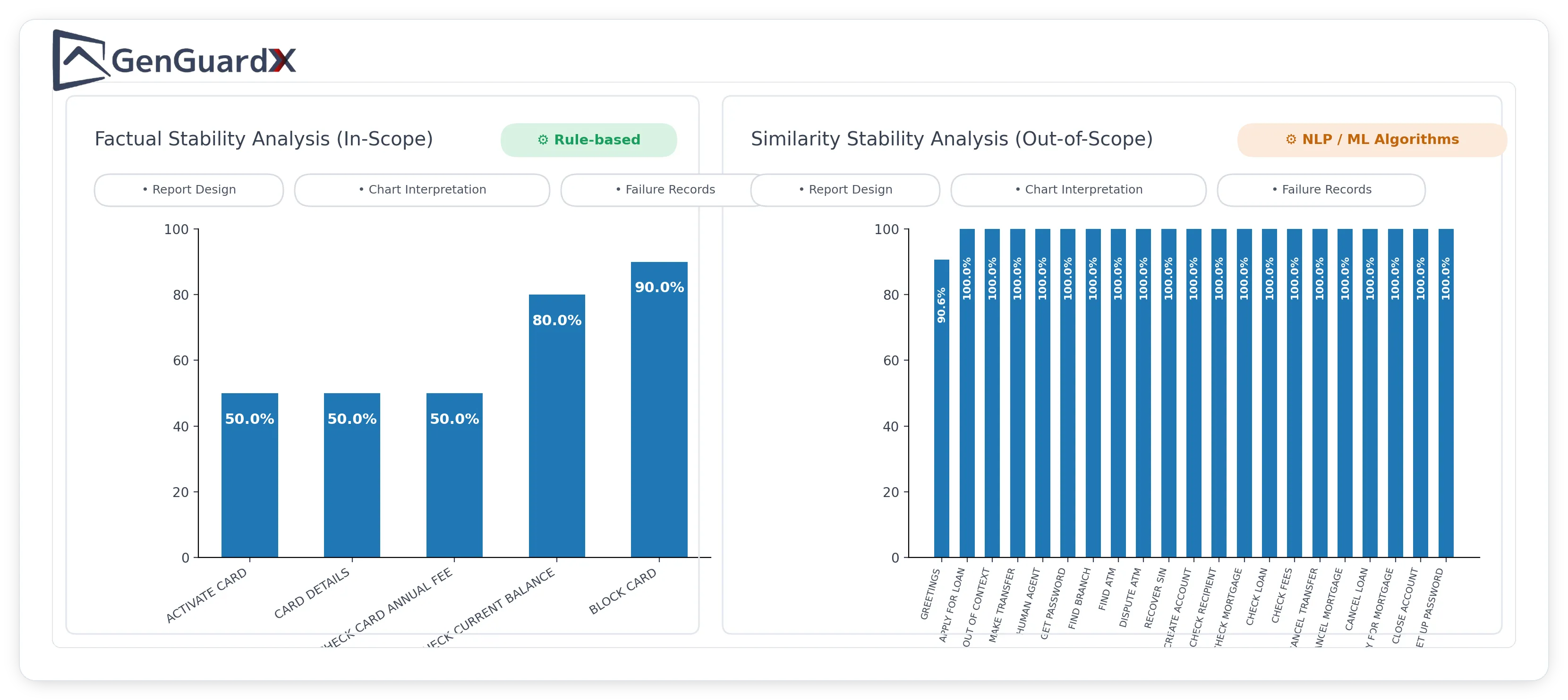 GenGuardX factual stability analysis (in-scope, rule-based) and similarity stability analysis (out-of-scope, NLP and ML algorithms) broken down by intent.