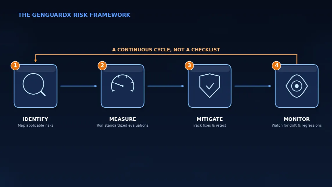 The GenGuardX risk framework: Identify, Measure, Mitigate, and Monitor, run as a continuous cycle.