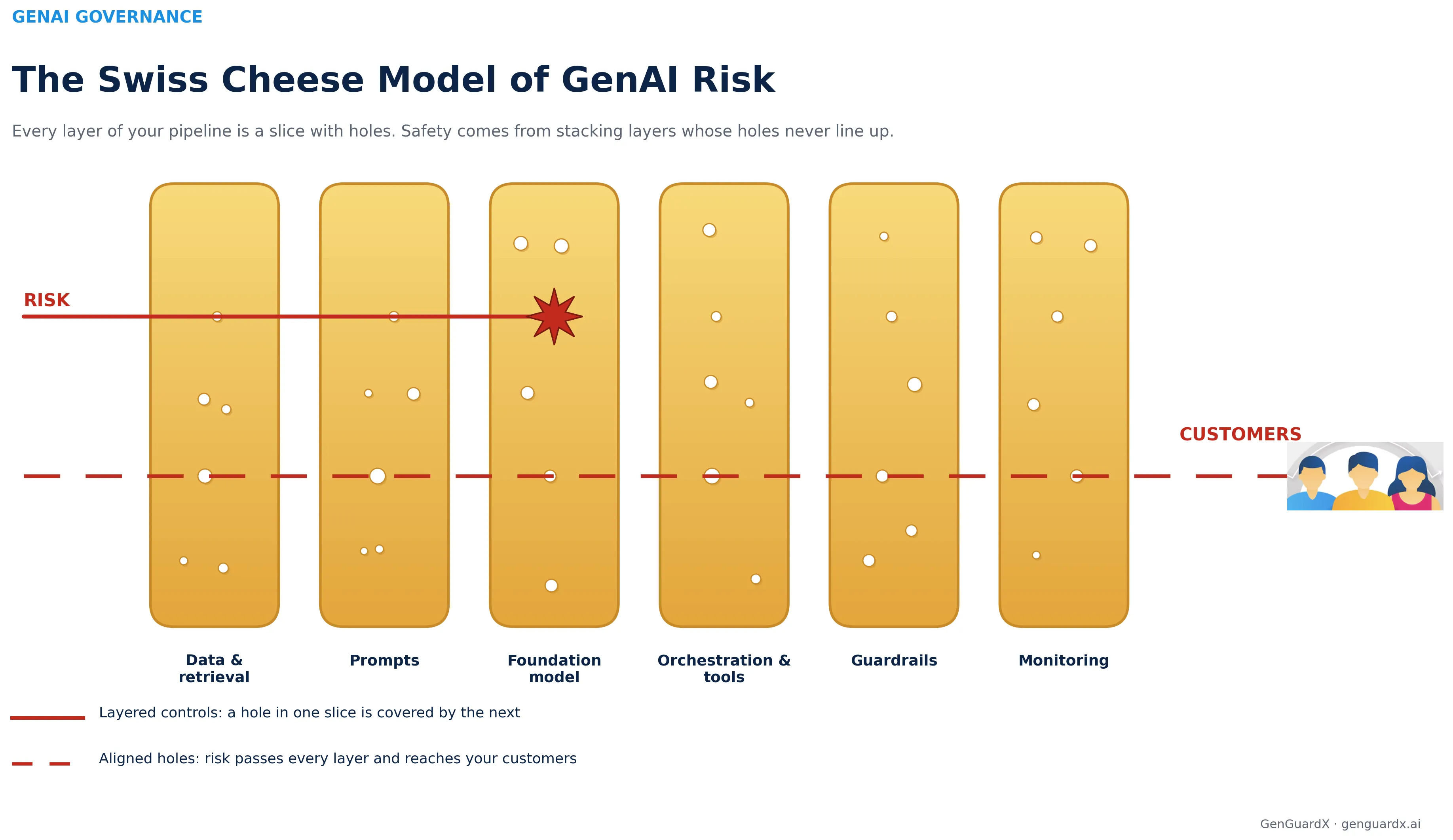 The Swiss Cheese Model of GenAI Risk: six pipeline layers drawn as slices with holes, where a risk passes through only when the holes line up across every layer.
